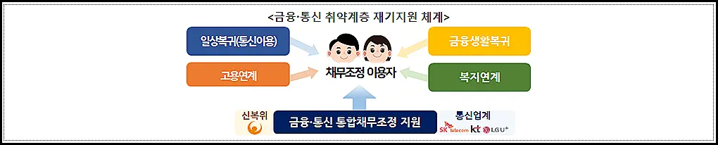 취약계층-재기지원-사업