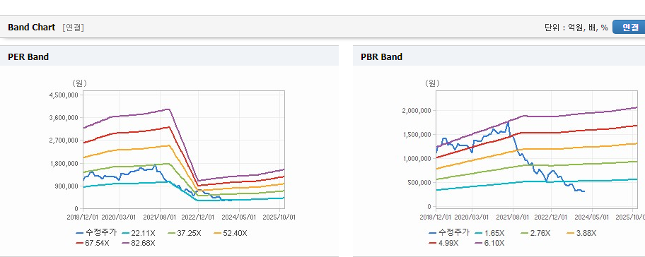LG생활건강 주가