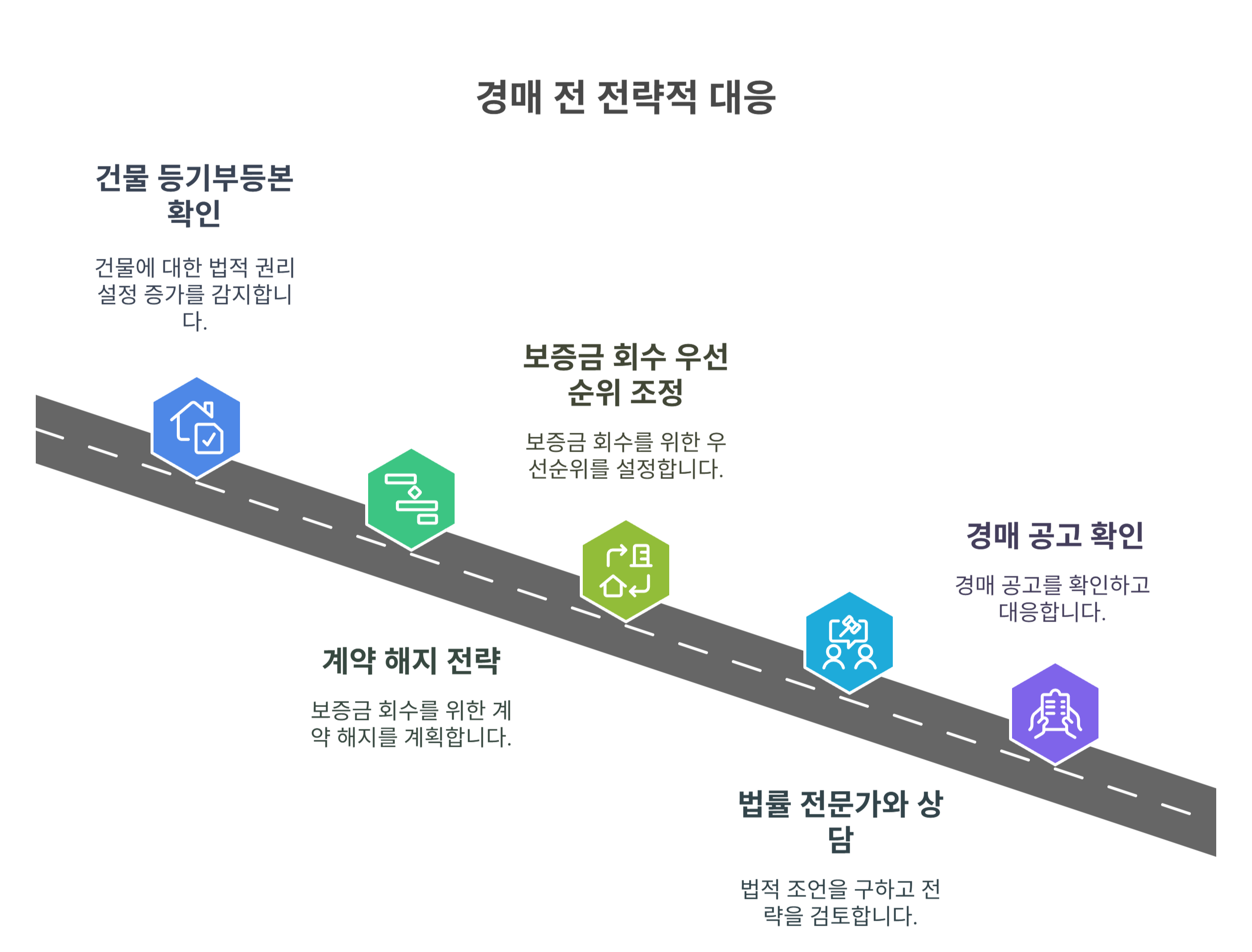 경매 전, 사전 대응 전략