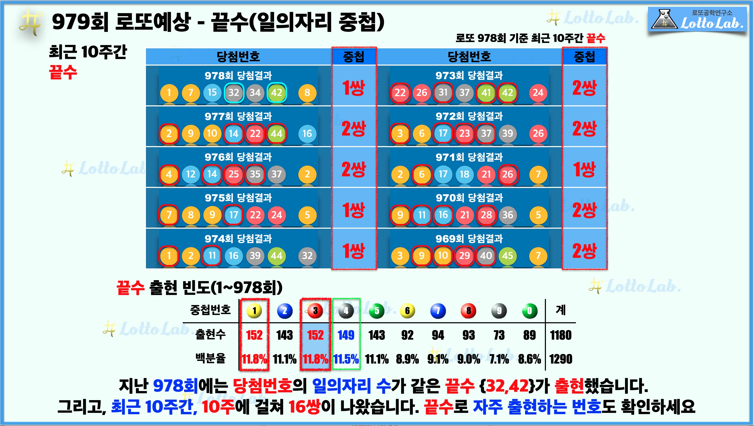 로또랩 로또979 당첨 번호 예상 - 끝수