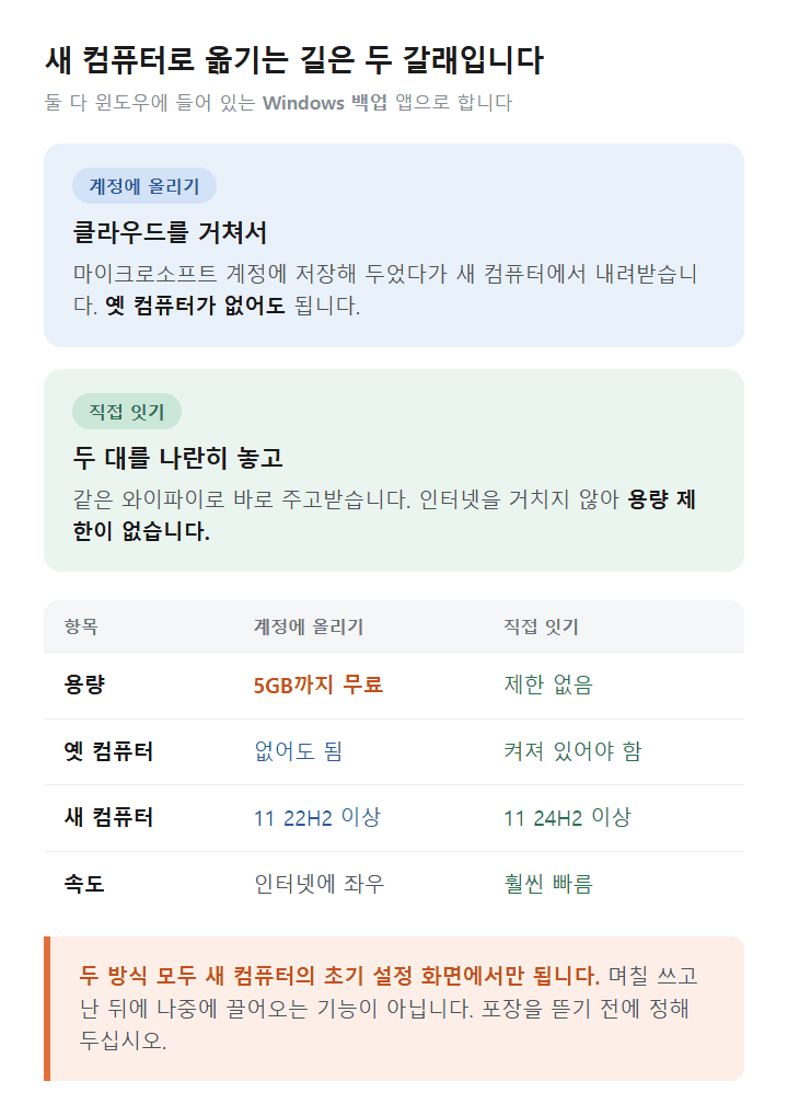윈도우 11 계정에 올리기와 직접 잇기 비교 도표