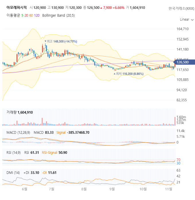 아모레퍼시픽 일봉 차트 자세히