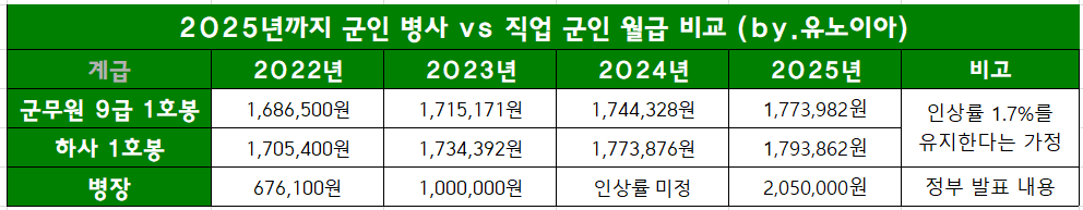 2025년까지-일반-병사와-직업-군인의-월급-비교-예상표