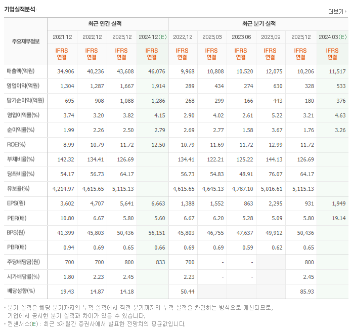 동원F&B_실적