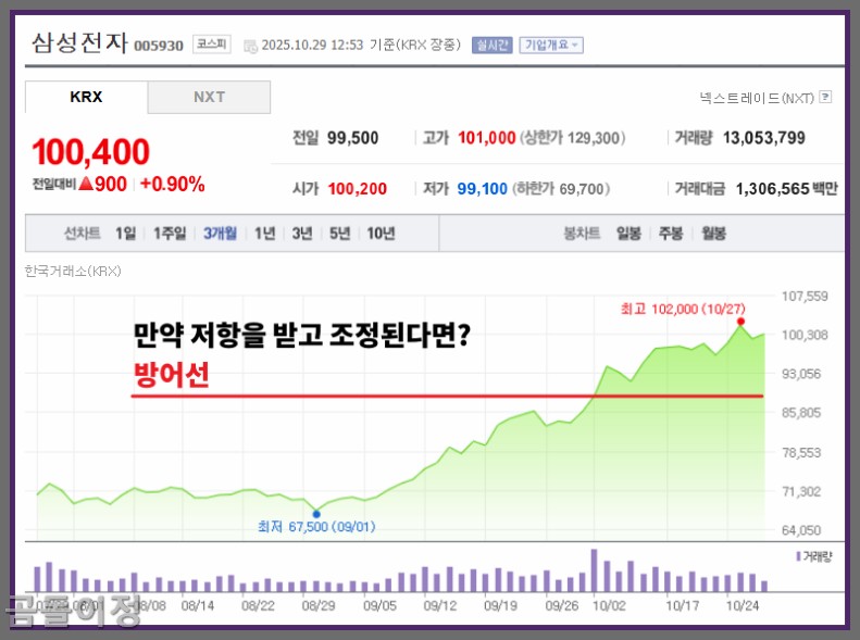 삼성전자 주가 목표가 14만 원까지? 투자자들이 놓친 포인트