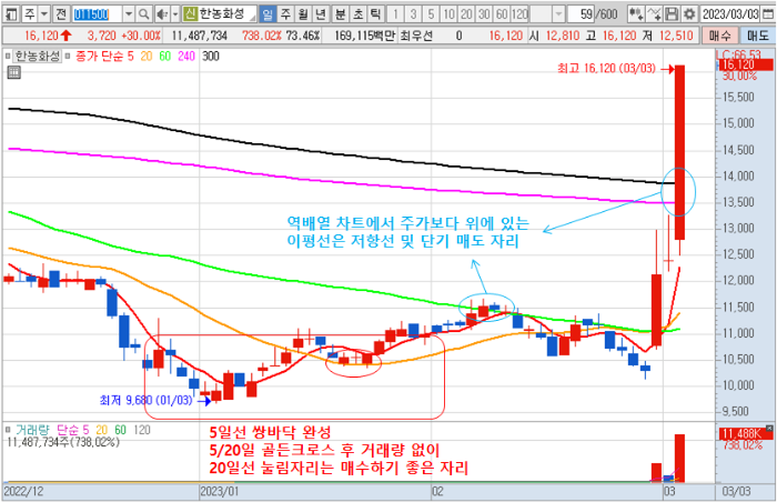 3월 3일 한농화성 주가 일봉 차트