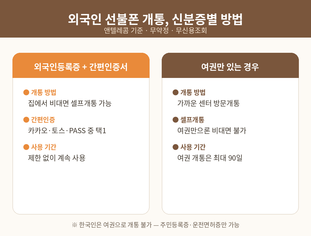 곰여우 선불폰 - 외국인개통_신분증비교