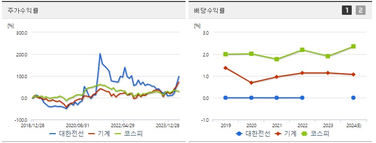 대한전선 주가,배당 수익률 지표