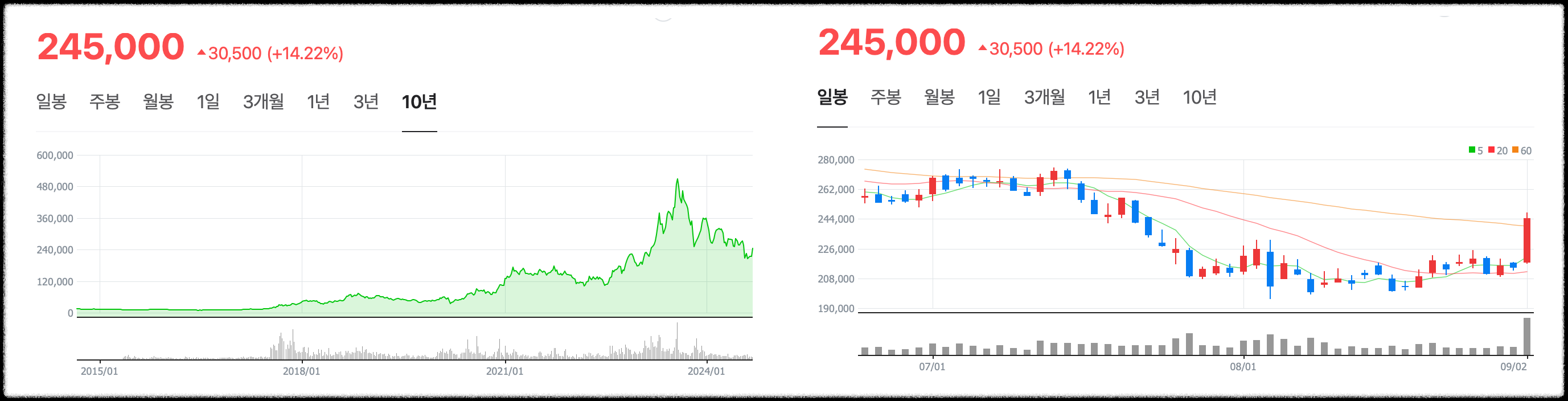 포스코퓨처엠 주가 차트 전망
