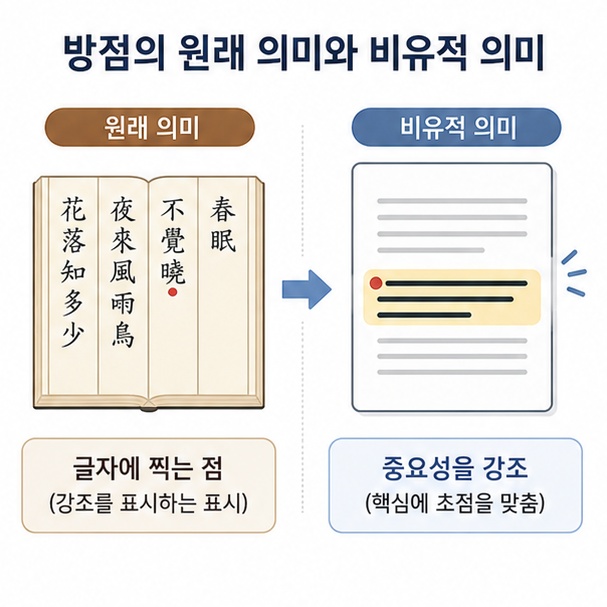 옛 문헌에서 글자에 찍던 방점의 원래 의미와 현대의 비유적인 강조 의미를 비교한 이미지