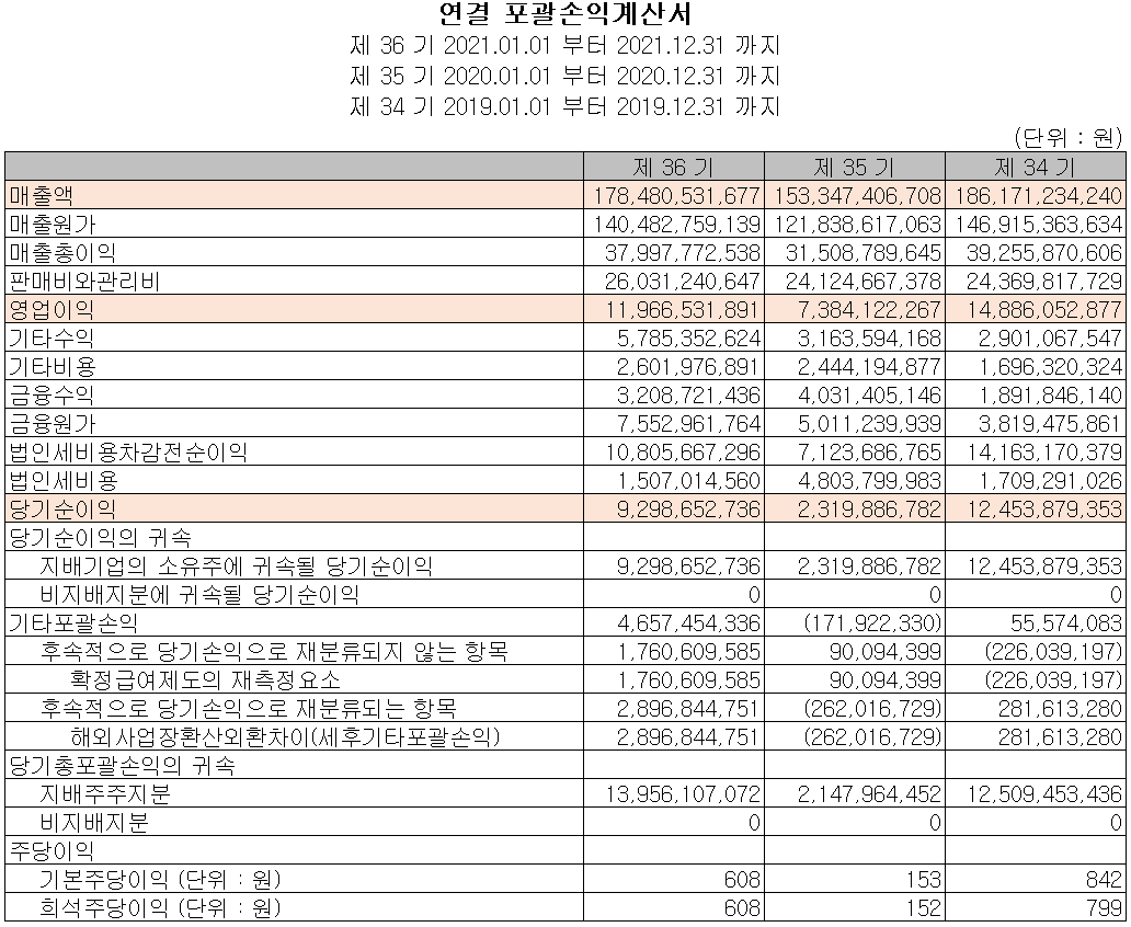 상아프론테크 - 손익계산서