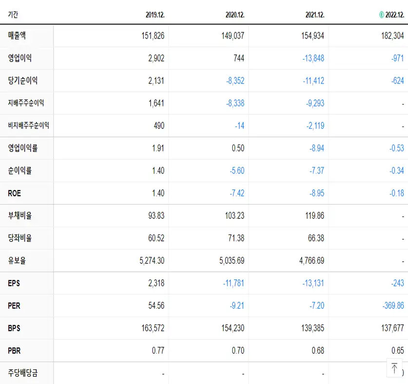 한국조선해양 재무제표