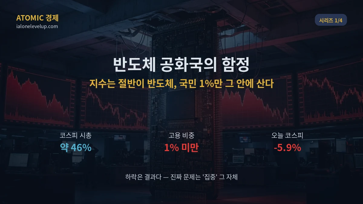 반도체 공화국의 함정 코스피 시총 절반이 반도체 국민 1%만 종사 지수와 고용 괴리 K자 양극화 2026 일러스트