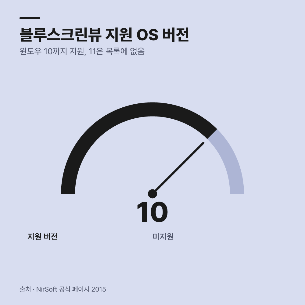 5. BlueScreenView 프로그램으로 덤프를 점검합니다