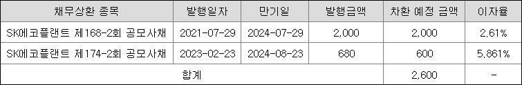 에스케이에코플랜트 채무상황