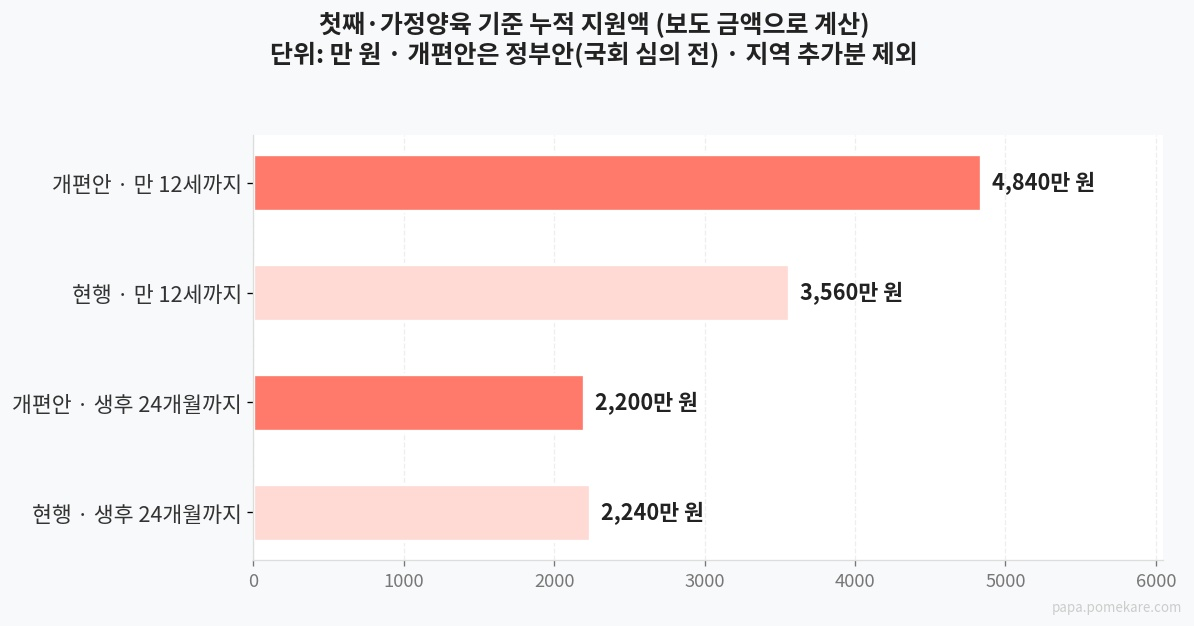 첫째 기준 누적 지원액 비교