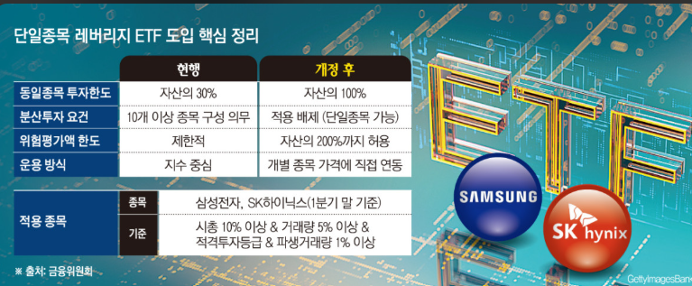 삼성전자 SK하이닉스 2배 레버리지 단일 종목 ETF 출시 - 5% 하락 시 10% 손실 위험 구조 현금 20% 원칙 코스피 비중 40% 변동성 증폭 투자 유의사항