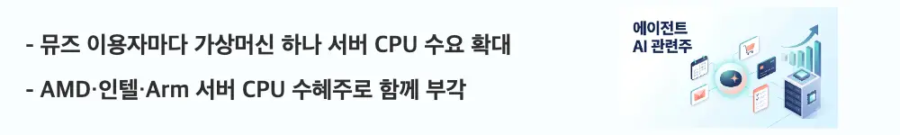 에이전트 AI 관련주: '뮤즈 이용자마다 가상머신 하나 서버 CPU 수요 확대 / AMD&middot;인텔&middot;Arm 서버 CPU 수혜주로 함께 부각'이라는 문구가 포함된 웹배너 이미지. 이 이미지는 에이전트 확산이 서버 CPU 연산 수요로 이어지는 구조를 시각적으로 전달하며, 블로그의 에이전트 AI 반도체 수혜주와 관련된 내용을 설명함