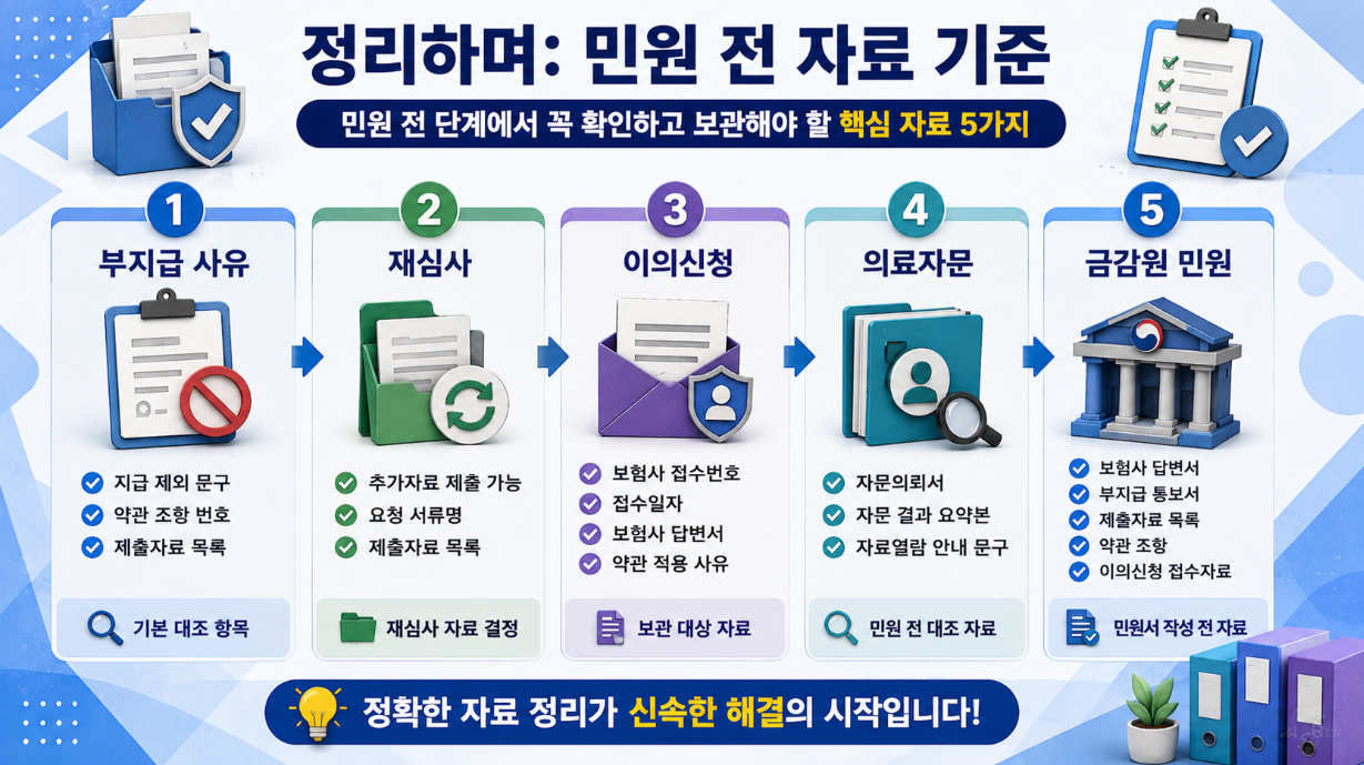 부지급 사유, 재심사, 이의신청, 의료자문, 금감원 민원 준비에 필요한 핵심 자료 5가지를 요약 정리한 페이퍼 크래프트 인포그래픽