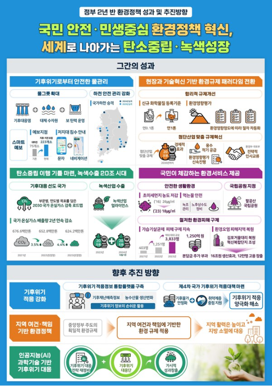 환경정책 추진현황 발표 포스터(환경부)