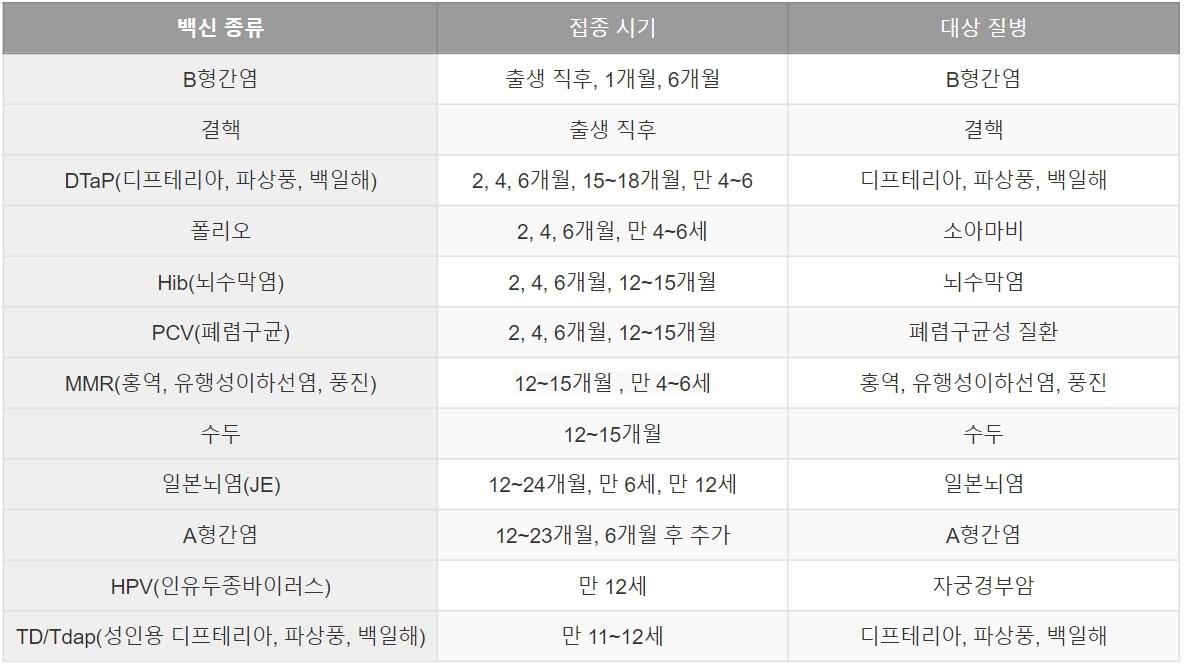 어린이 국가예방접종 시기 예방접종 무료