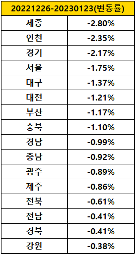 시도별-아파트-매매가격지수-변화량
