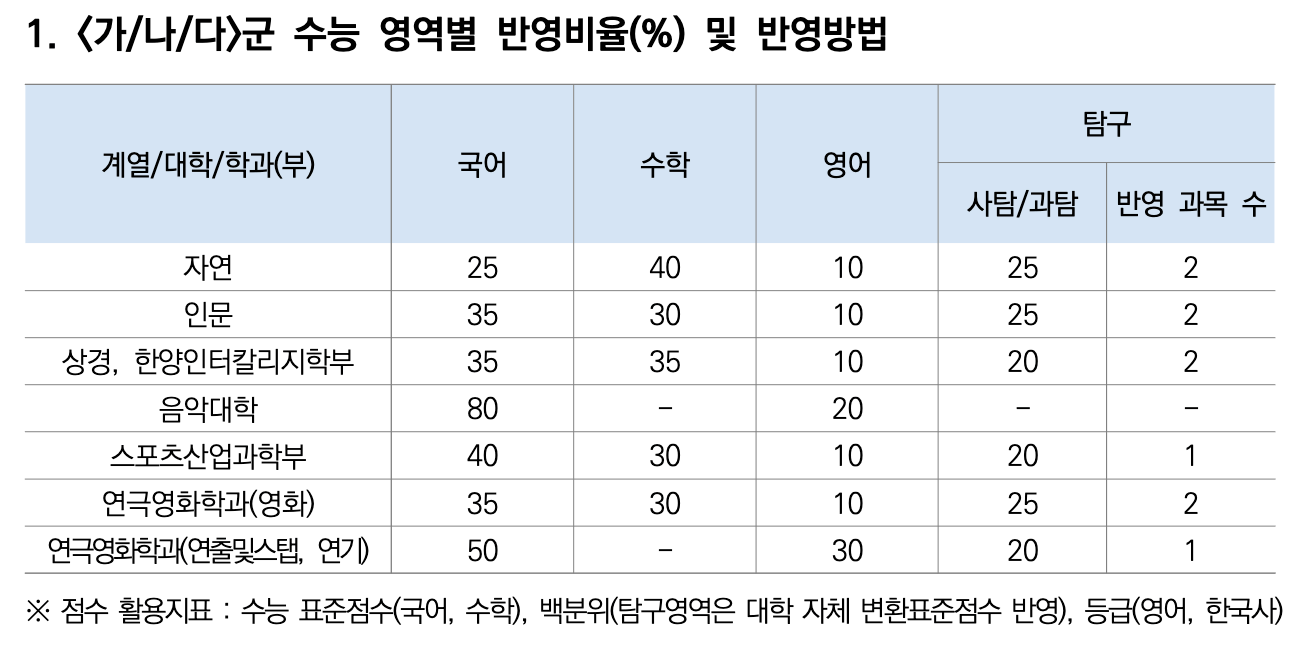 2025 한양대 정시 수능 영역별 반영비율