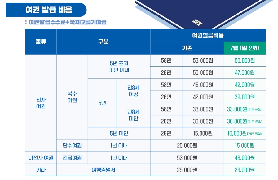 미성년자 여권 발급 신청방법 (신청서류)