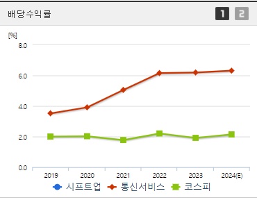 시프트업 배당수익률