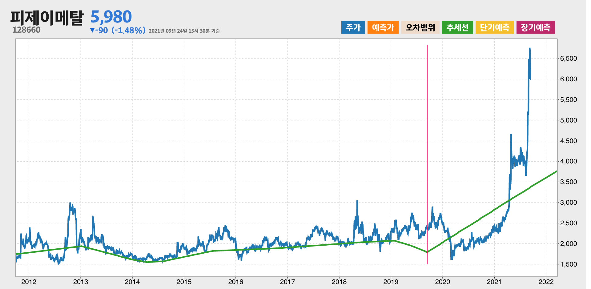 피제이메탈 10년간 추세