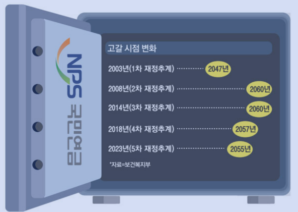 고갈시점변화