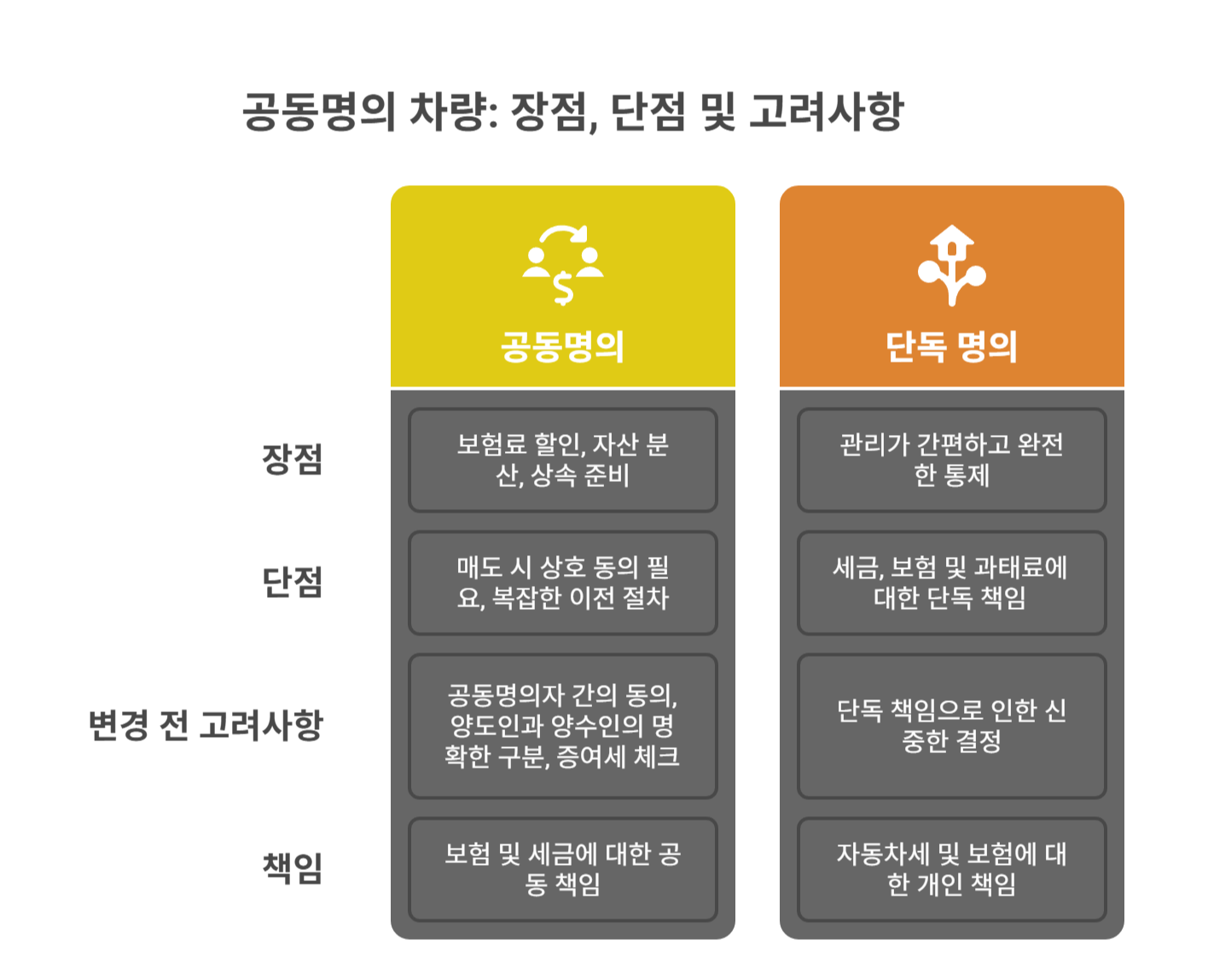 공동명의 차량이란? 변경 전 확인할 점