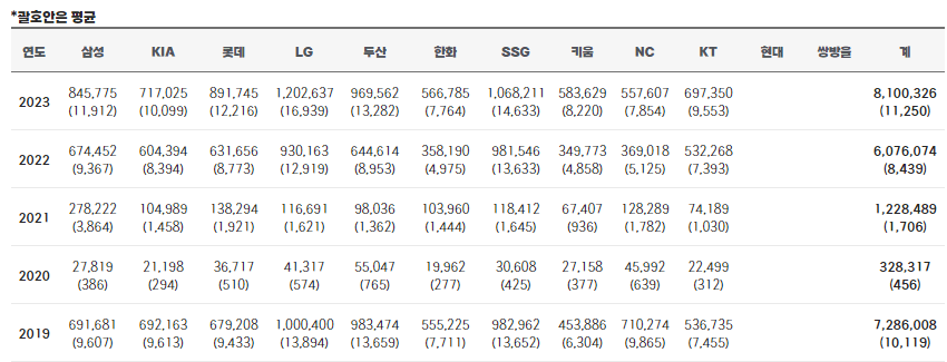 KBO리그 역대 구단별 관중 현황