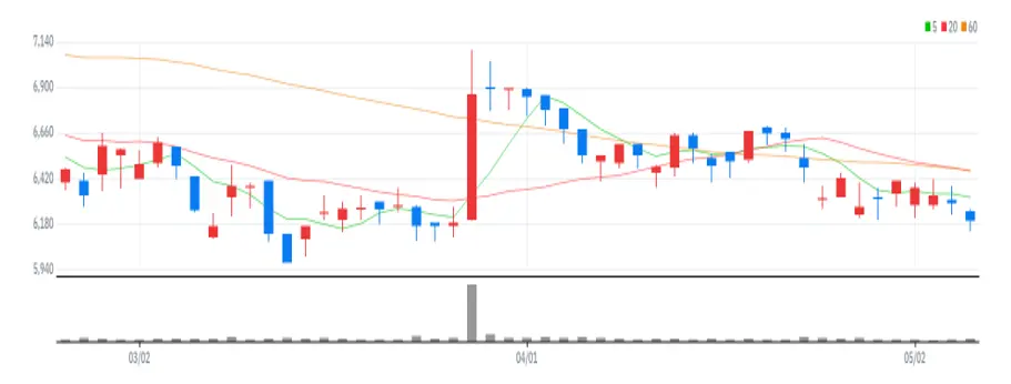 제이앤티씨 차트