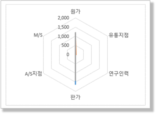 방사형 차트 - 데이터 크기 차이로 왜곡되는 차트