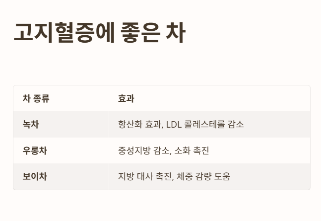 고지혈증에 좋은 차