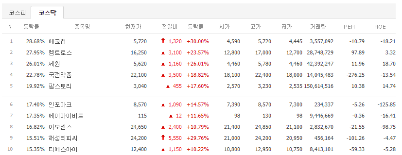 코스닥 급등주