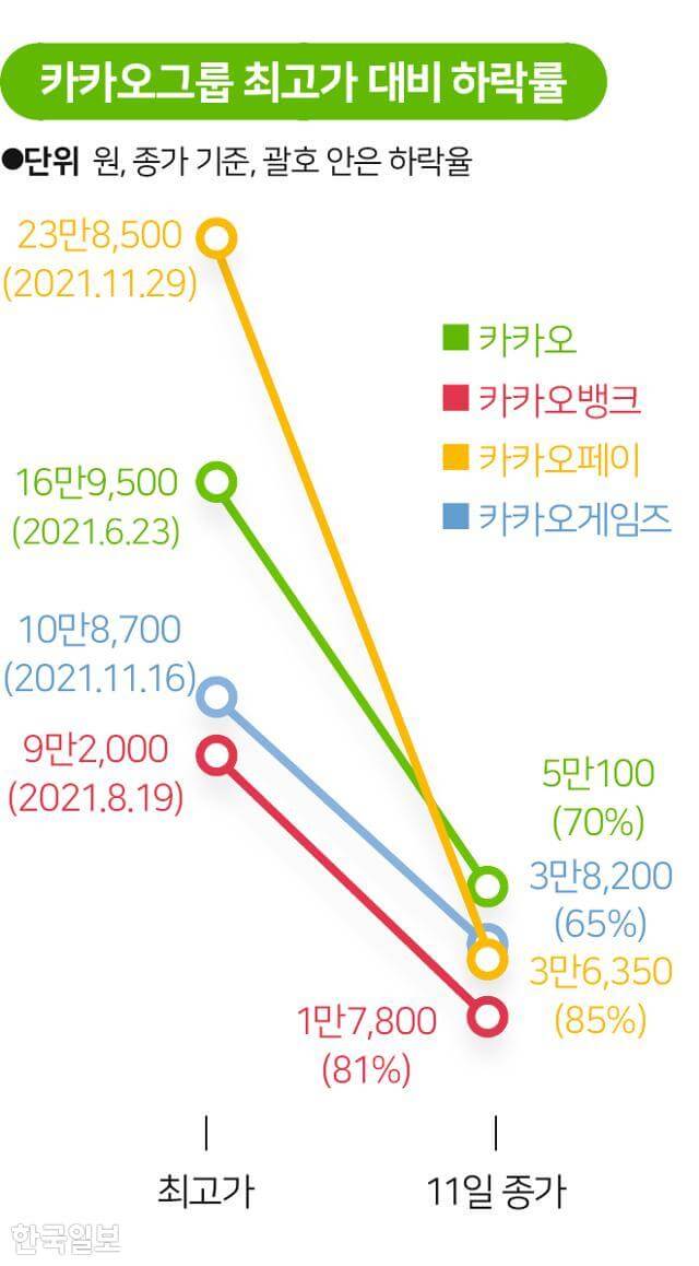 카카오그룹 최고가 대비 하락률
