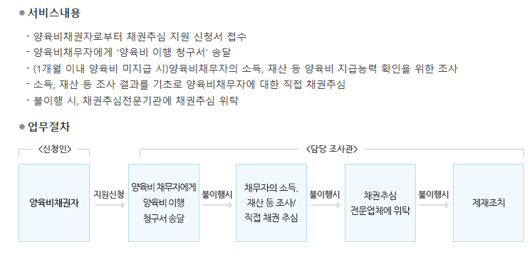 한부모가정 지원금 양육비 미지급 소송