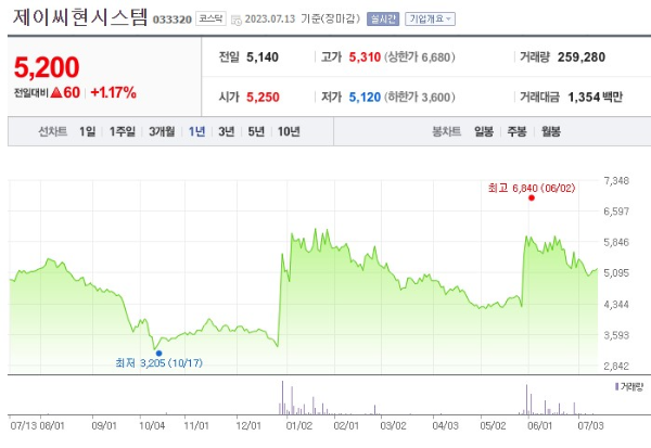 드론 관련주 제이씨현시스템 주가 전망