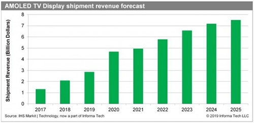 디스플레이 출하량 전망