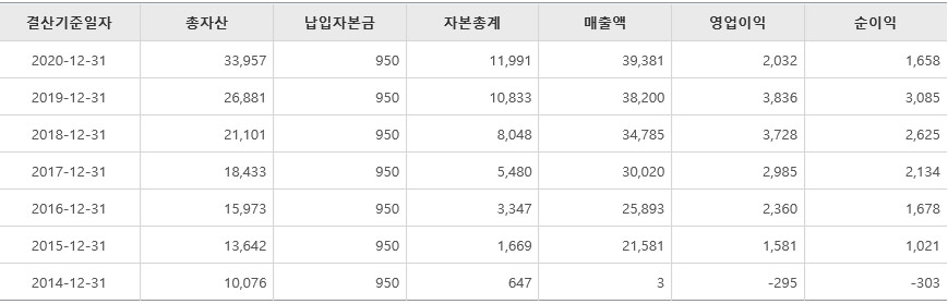 진성푸드-경영실적
