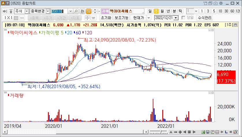 멕아이씨에스 주가흐름