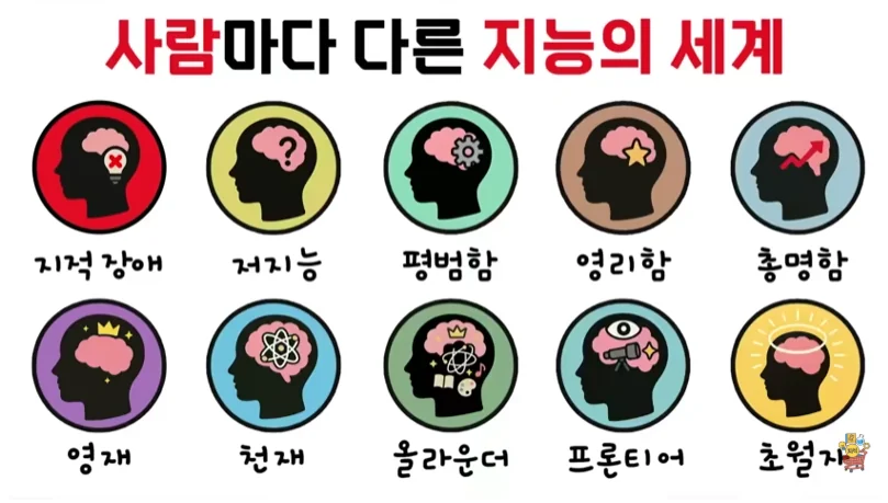사람마다 다른 지능의 세계를 표현한 교육 일러스트로, 지적장애부터 천재와 초월적 지능까지 다양한 지능 유형을 뇌 아이콘으로 비교한 이미지