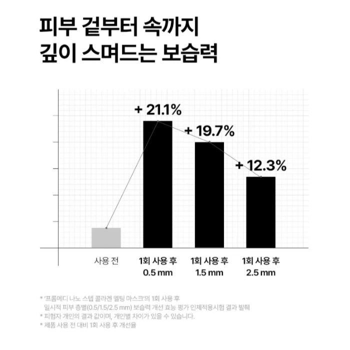 프롬메디 넥마스크 내돈내산 후기 부작용 효과 사용법 가격