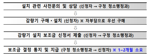 2025년 인천 연수구 음식물처리기 지원사업 (신청조건, 방법)
