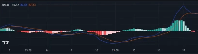 MACD 구성요소 4가지를 한번에 보여주는 사진