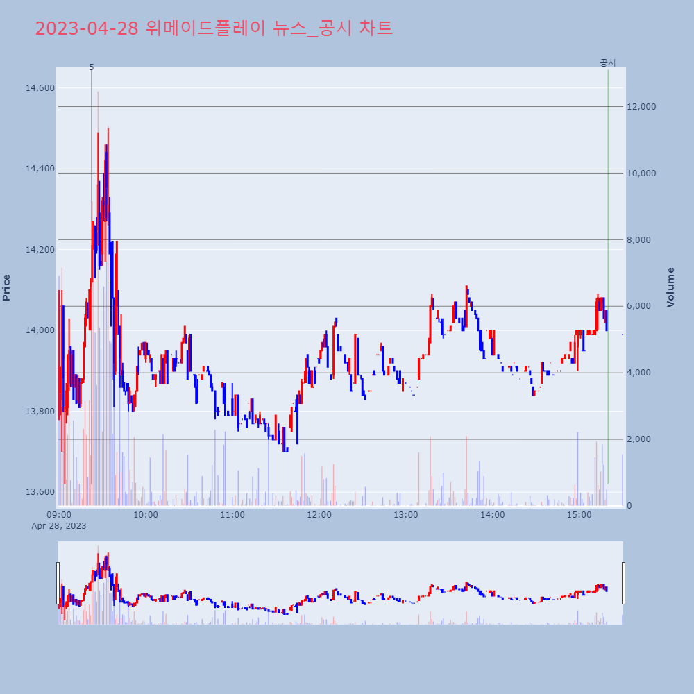 위메이드플레이_뉴스공시차트