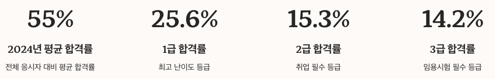 한국사능력검정시험 합격률 및 난이도 변화 정리 이미지