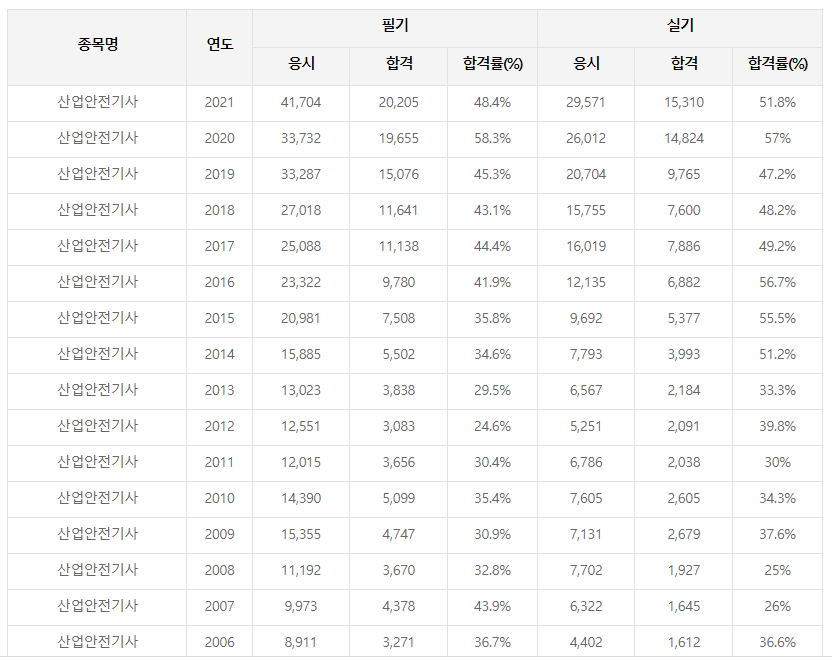 산업안전기사